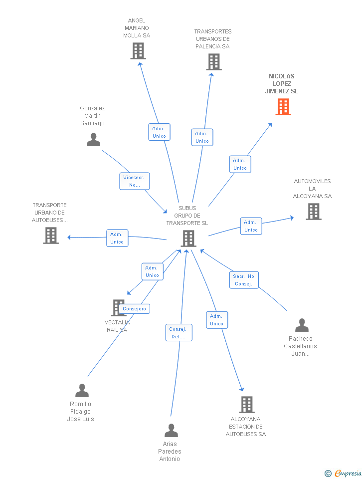 Vinculaciones societarias de NICOLAS LOPEZ JIMENEZ SL