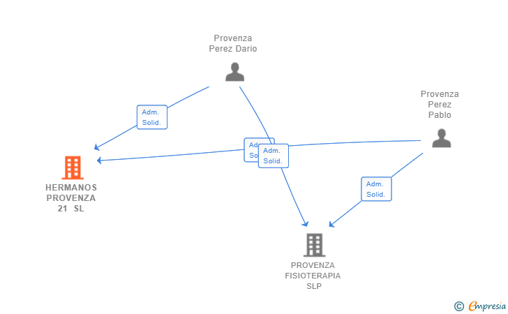 Vinculaciones societarias de HERMANOS PROVENZA 21 SL