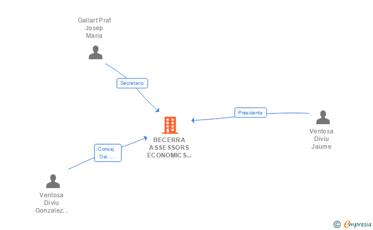 Vinculaciones societarias de BECERRA ASSESSORS ECONOMICS SL
