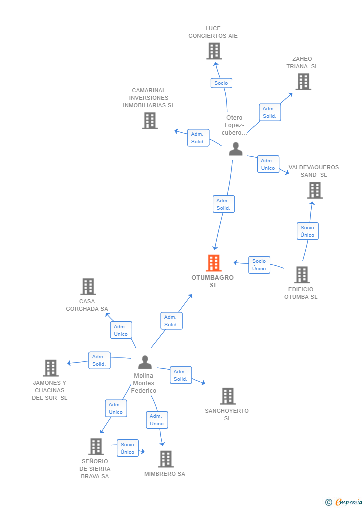 Vinculaciones societarias de OTUMBAGRO SL