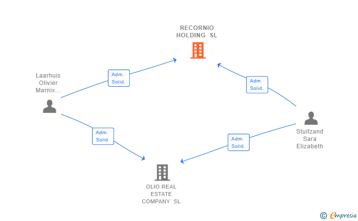 Vinculaciones societarias de RECORNIO HOLDING SL