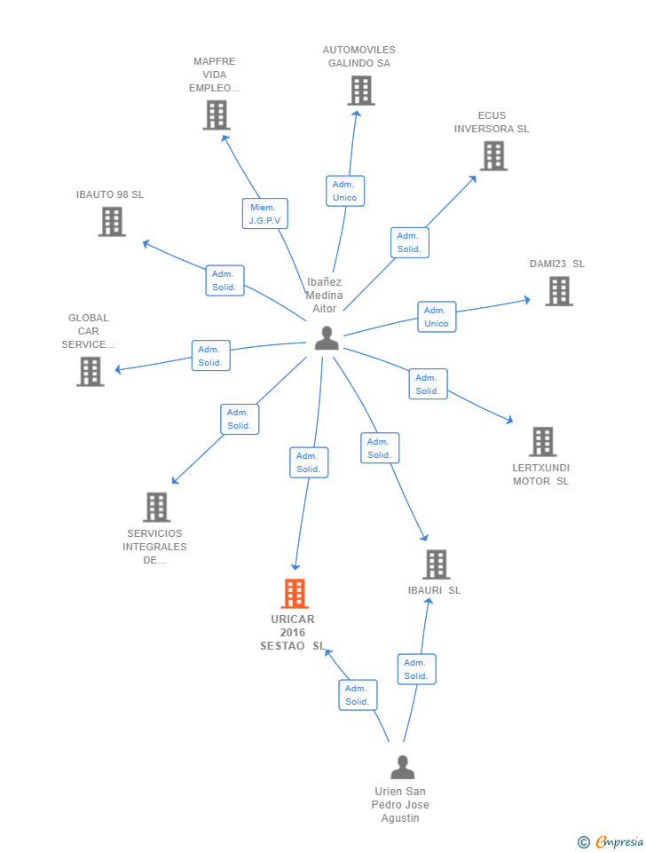 Vinculaciones societarias de URICAR 2016 SESTAO SL