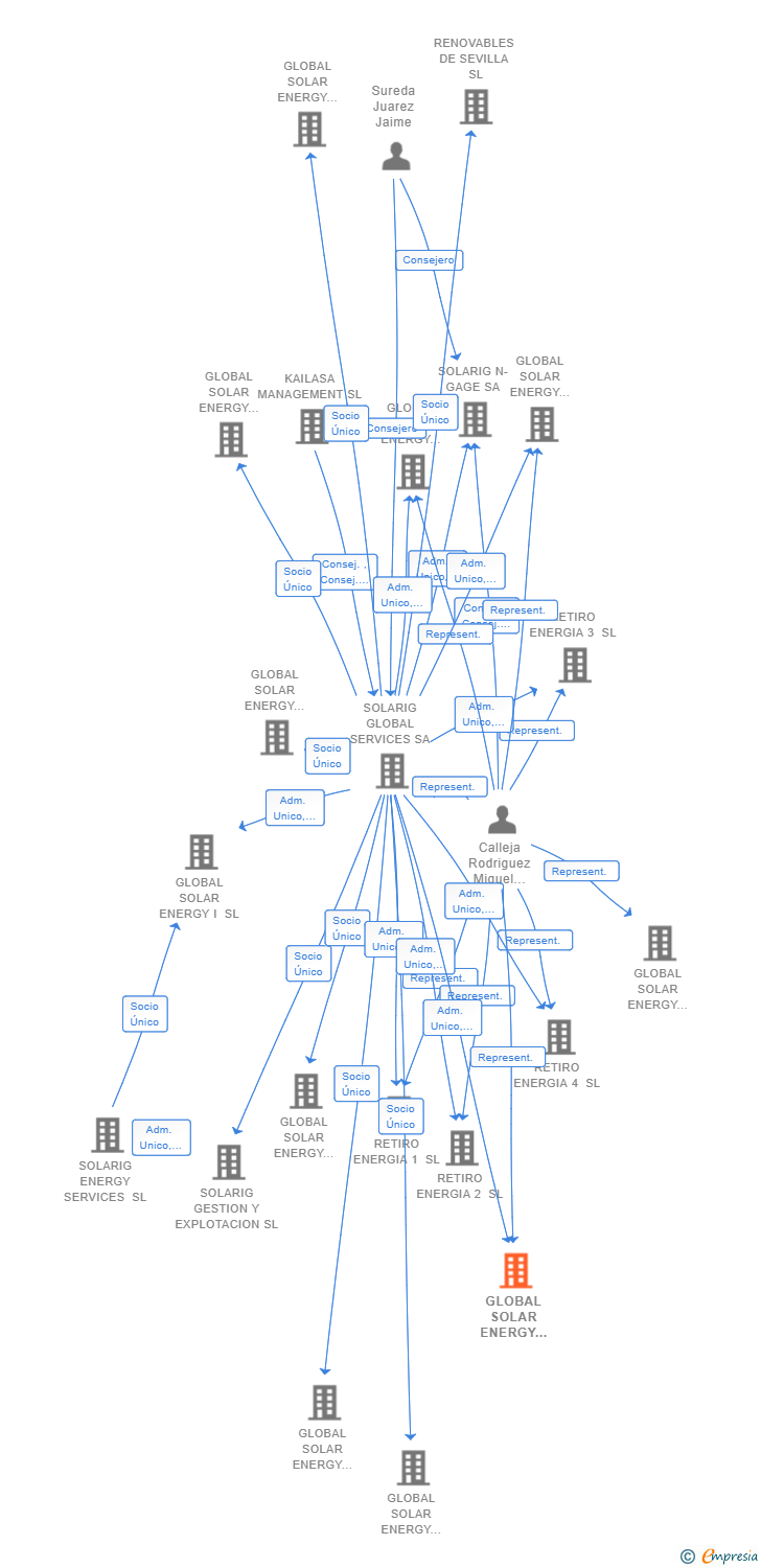 Vinculaciones societarias de GLOBAL SOLAR ENERGY CUARENTA Y CINCO SL