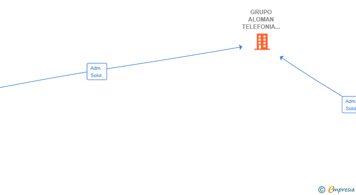 Vinculaciones societarias de GRUPO ALOMAN TELEFONIA TALAVERA SL