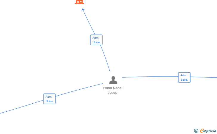 Vinculaciones societarias de UNIVERSAL CREATIVE HUB SL