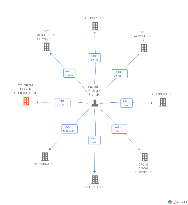 Vinculaciones societarias de MARBESA COSTA PUBLICITY SL