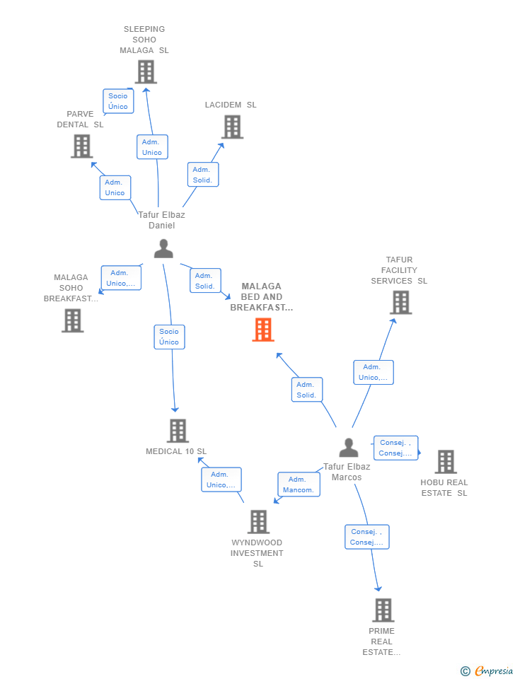 Vinculaciones societarias de MALAGA BED AND BREAKFAST SL