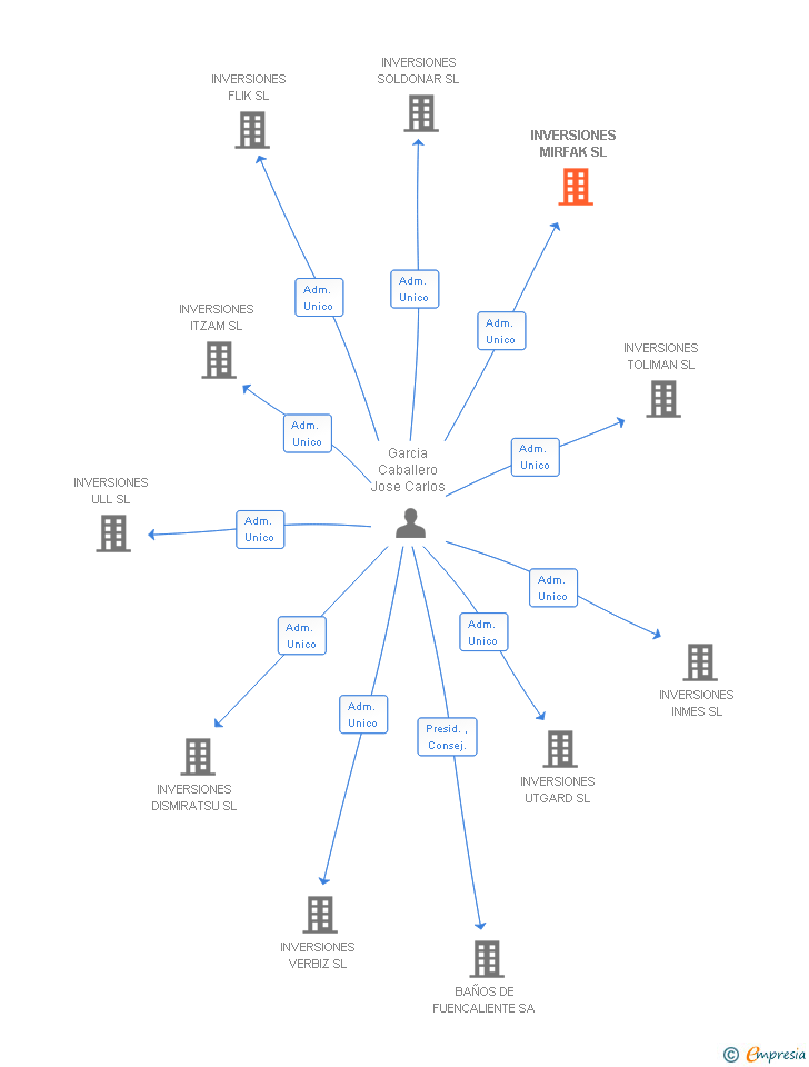 Vinculaciones societarias de INVERSIONES MIRFAK SL