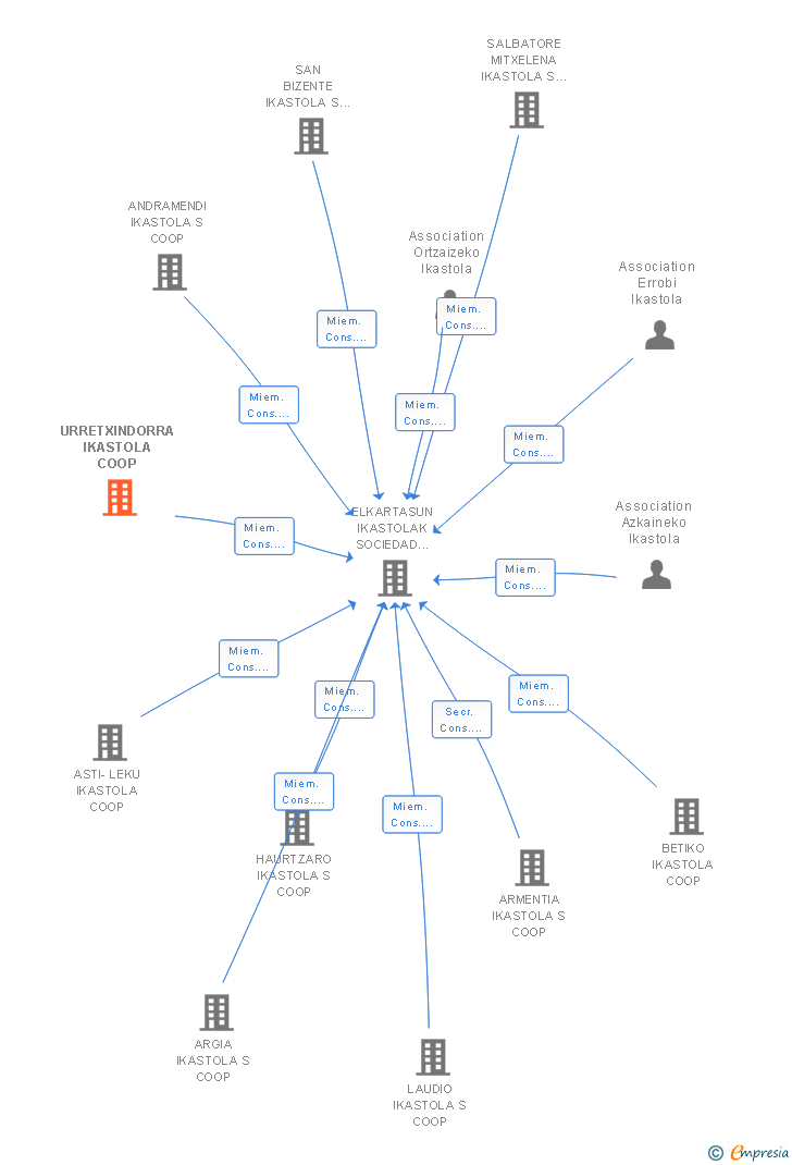 Vinculaciones societarias de URRETXINDORRA IKASTOLA COOP