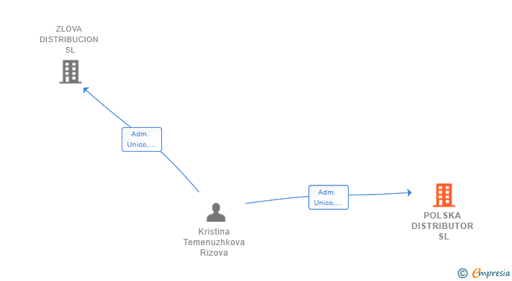 Vinculaciones societarias de POLSKA DISTRIBUTOR SL