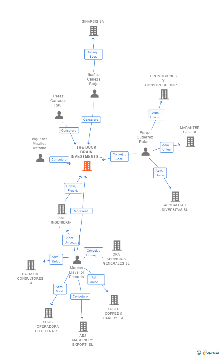 Vinculaciones societarias de THE DUCK BRAIN INVESTMENTS SL