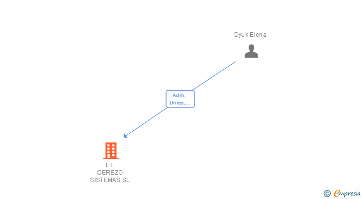 Vinculaciones societarias de EL CEREZO SISTEMAS SL