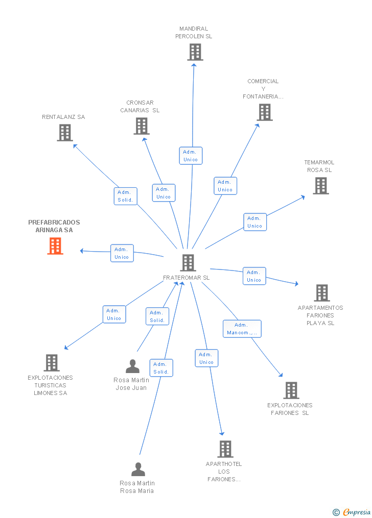 Vinculaciones societarias de PREFABRICADOS ARINAGA SA