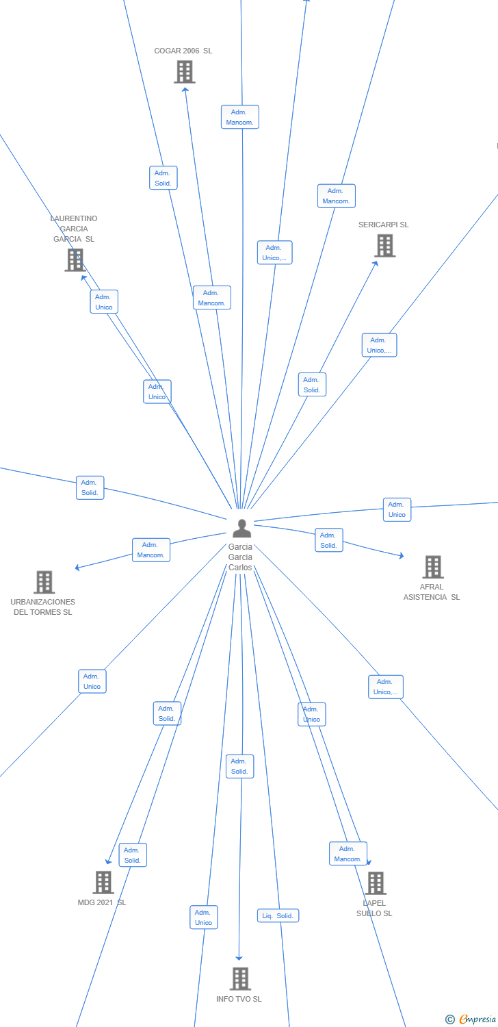 Vinculaciones societarias de PILATES VITAL SL