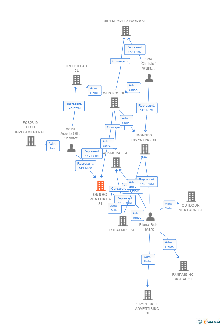 Vinculaciones societarias de ONNBO VENTURES SL