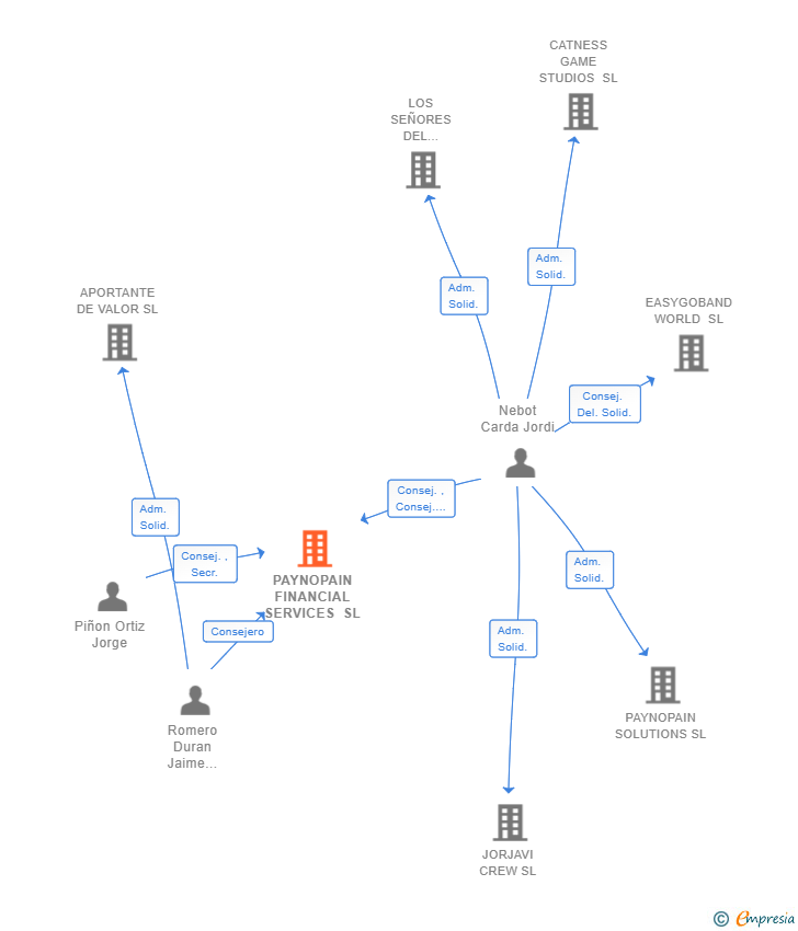 Vinculaciones societarias de PAYNOPAIN FINANCIAL SERVICES SL