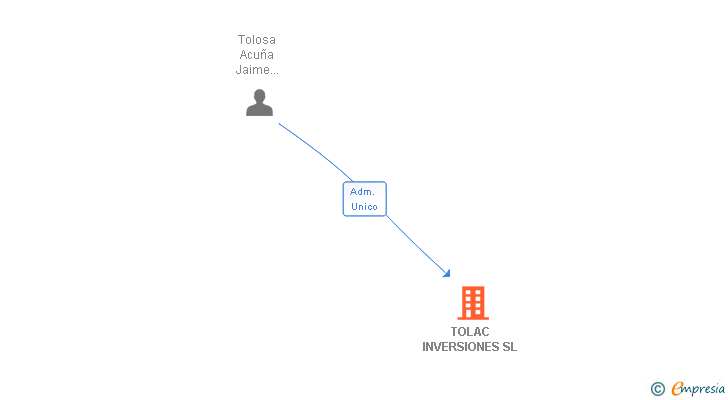 Vinculaciones societarias de TOLAC INVERSIONES SL