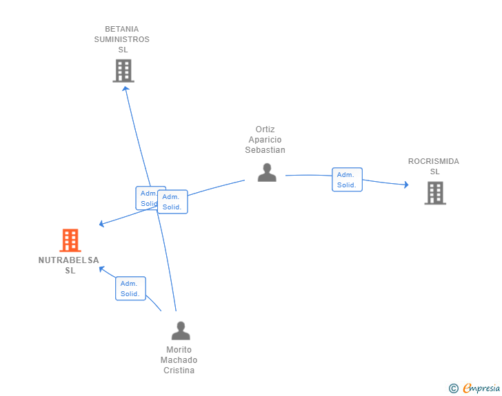 Vinculaciones societarias de NUTRABELSA SL