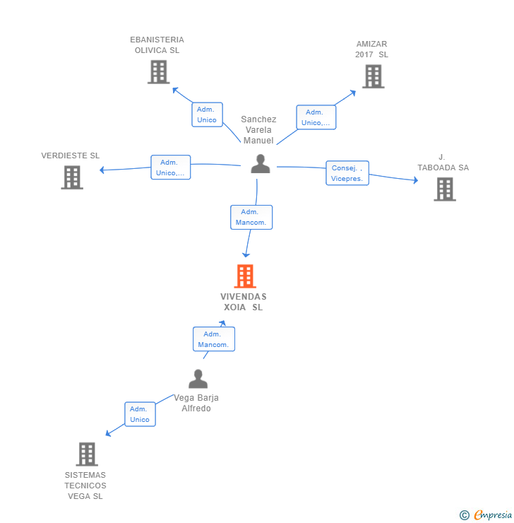 Vinculaciones societarias de VIVENDAS XOIA SL