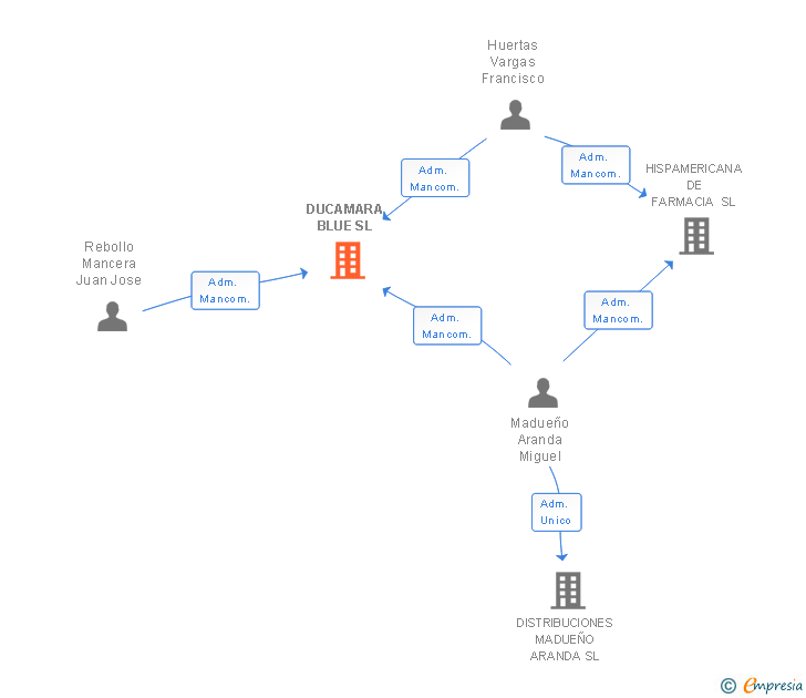 Vinculaciones societarias de DUCAMARA BLUE SL