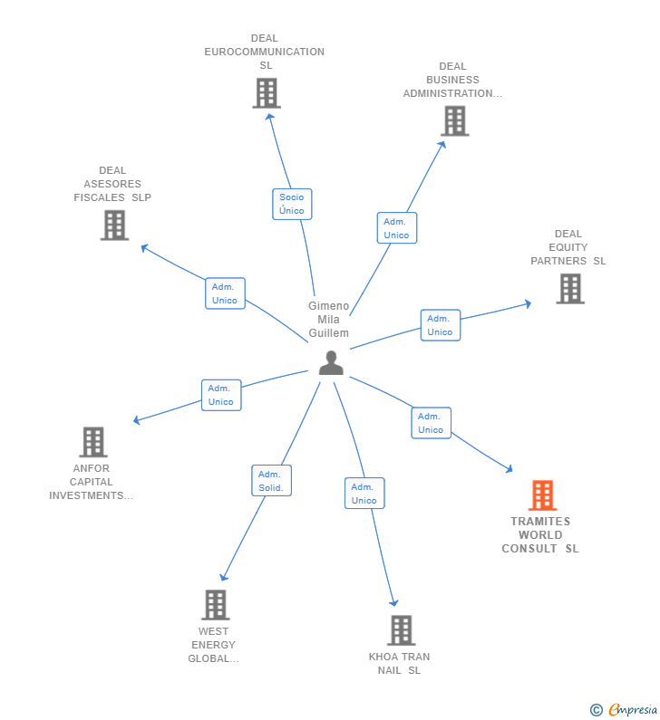 Vinculaciones societarias de TRAMITES WORLD CONSULT SL