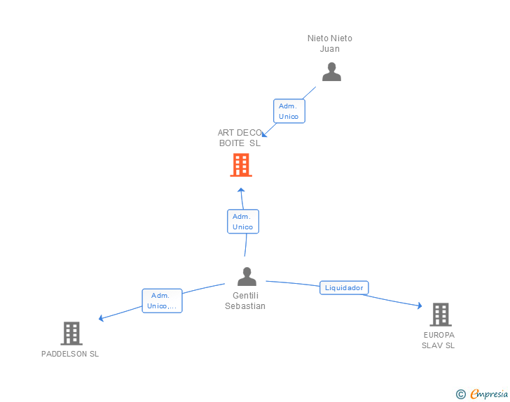 Vinculaciones societarias de ART DECO BOITE SL