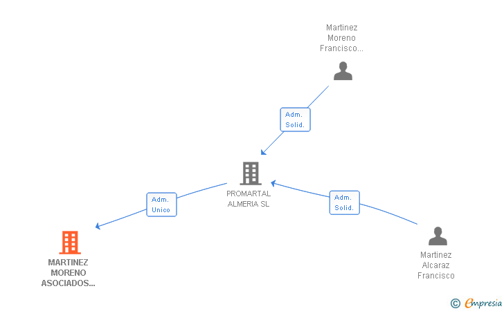 Vinculaciones societarias de MARTINEZ MORENO ASOCIADOS ALMERIA SL