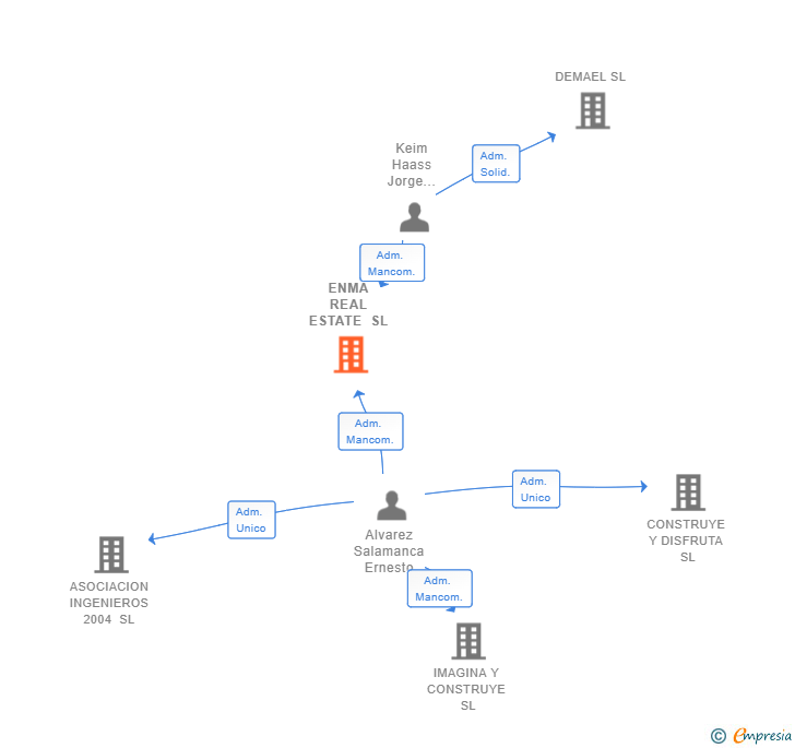 Vinculaciones societarias de ENMA REAL ESTATE SL