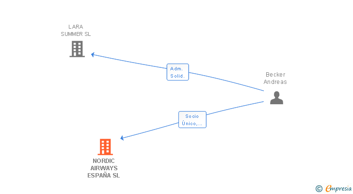 Vinculaciones societarias de NORDIC AIRWAYS ESPAÑA SL
