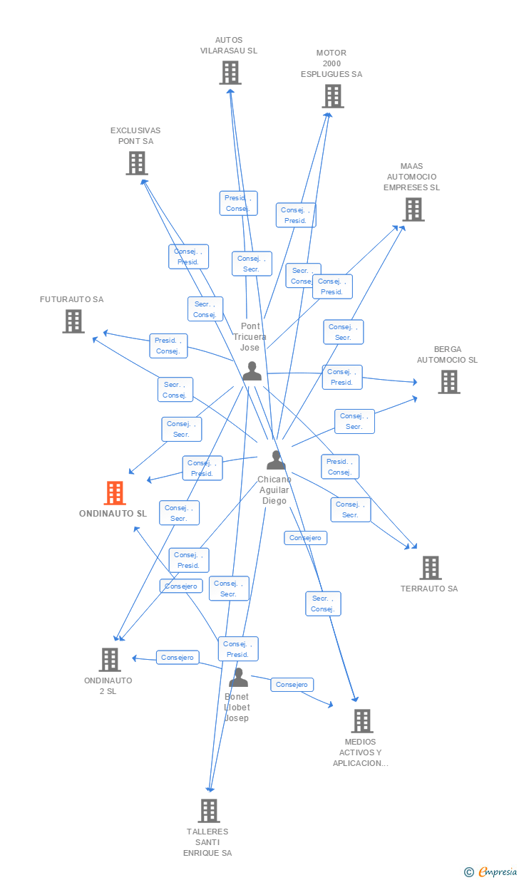 Vinculaciones societarias de ONDINAUTO SL
