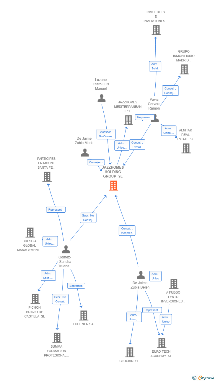 Vinculaciones societarias de JAZZHOMES HOLDING GROUP SL