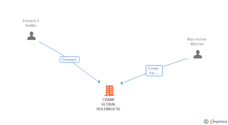 Vinculaciones societarias de CRANE GLOBAL HOLDINGS SL