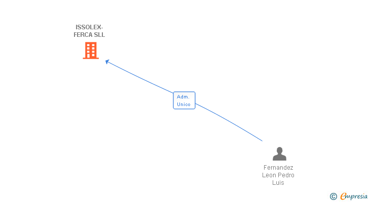 Vinculaciones societarias de ISSOLEX-FERCA SLL