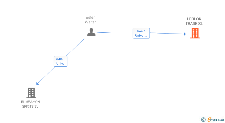 Vinculaciones societarias de LEBLON TRADE SL
