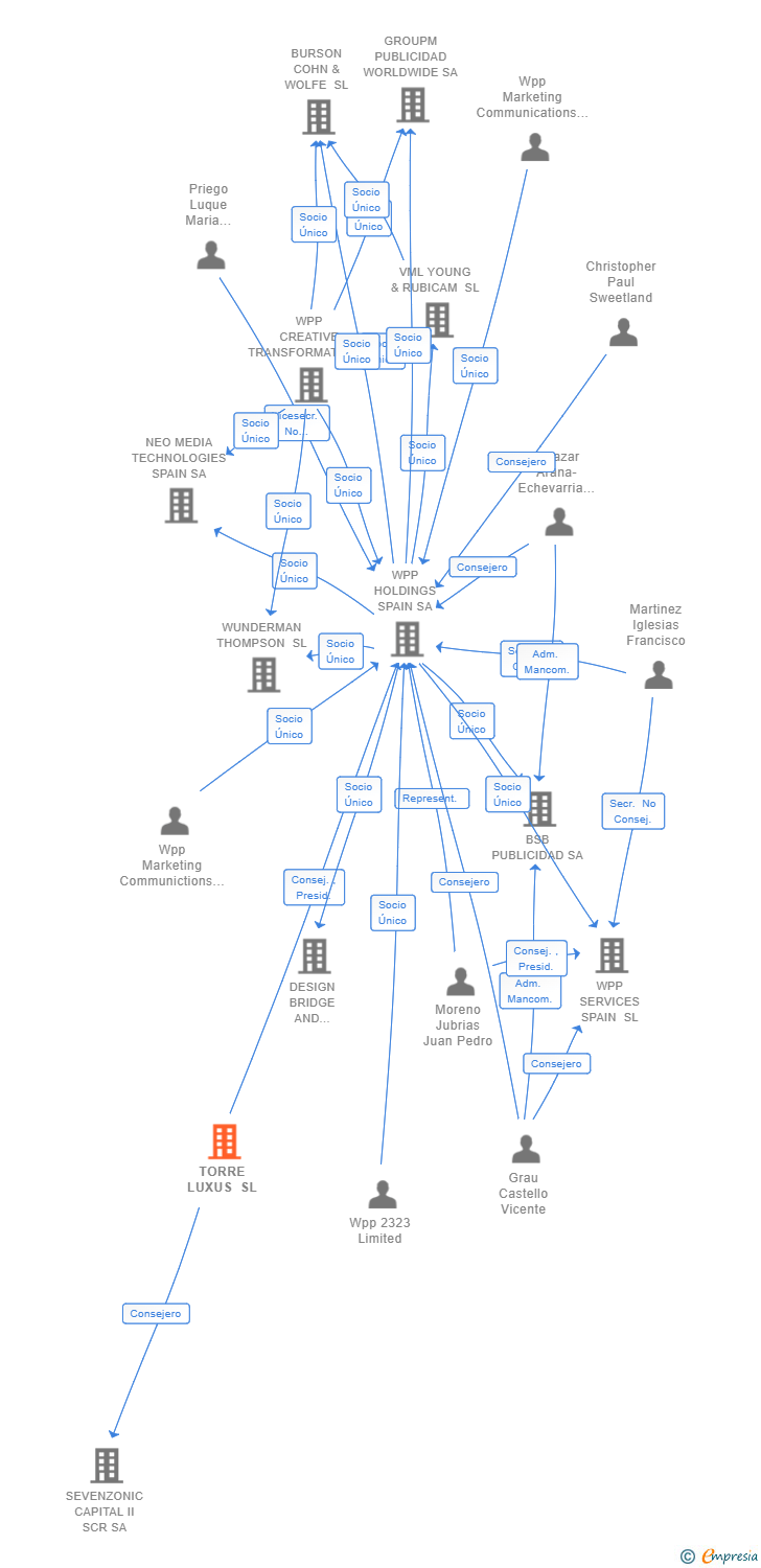 Vinculaciones societarias de TORRE LUXUS SL