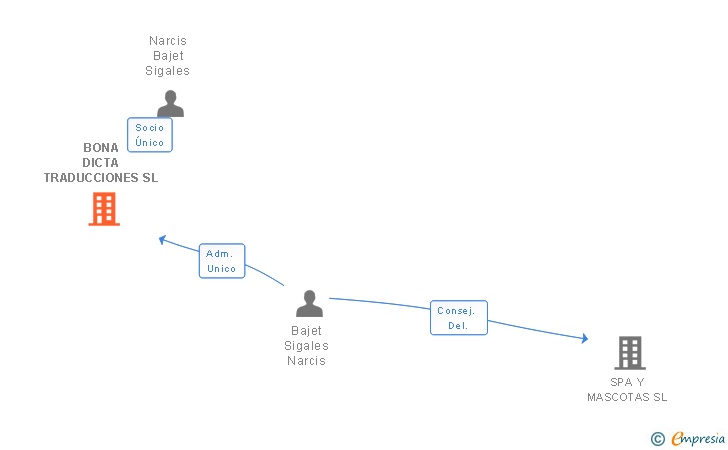 Vinculaciones societarias de BONA DICTA TRADUCCIONES SL