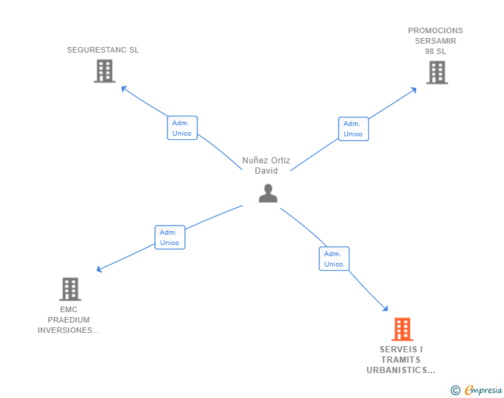 Vinculaciones societarias de SERVEIS I TRAMITS URBANISTICS SL