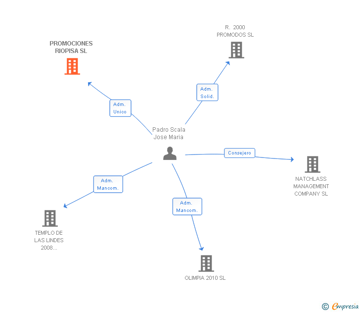 Vinculaciones societarias de PROMOCIONES RIOPISA SL