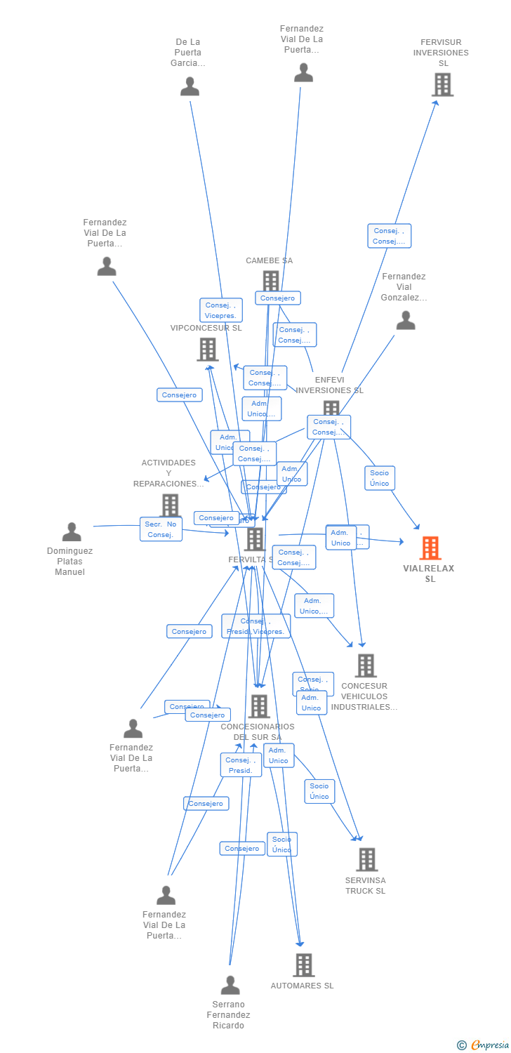 Vinculaciones societarias de VIALRELAX SL