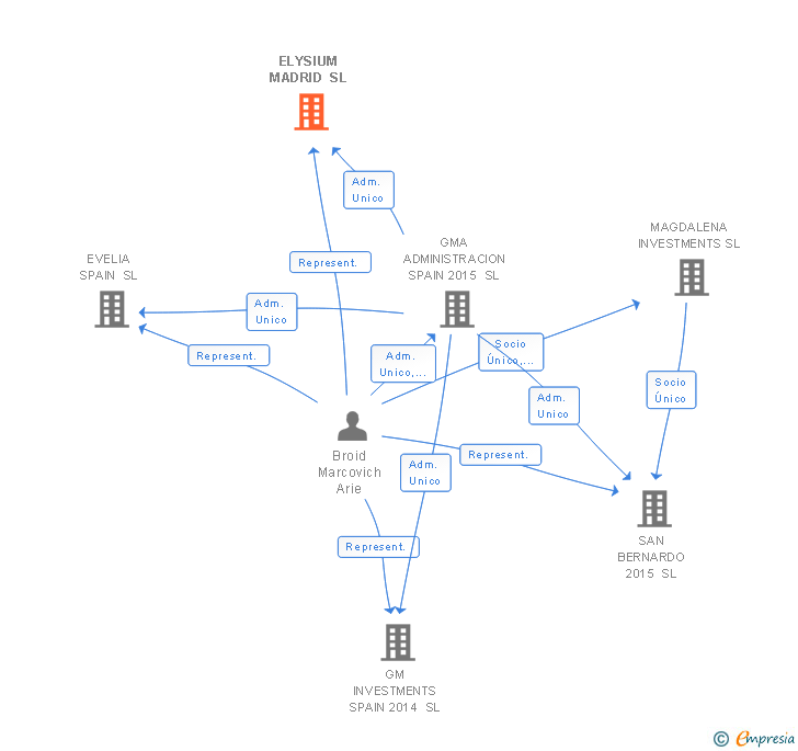 Vinculaciones societarias de ELYSIUM MADRID SL