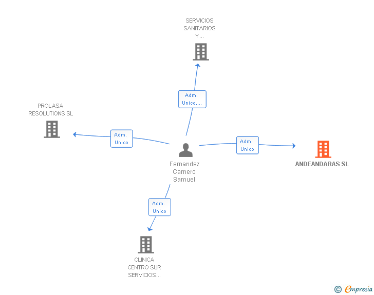 Vinculaciones societarias de ANDEANDARAS SL
