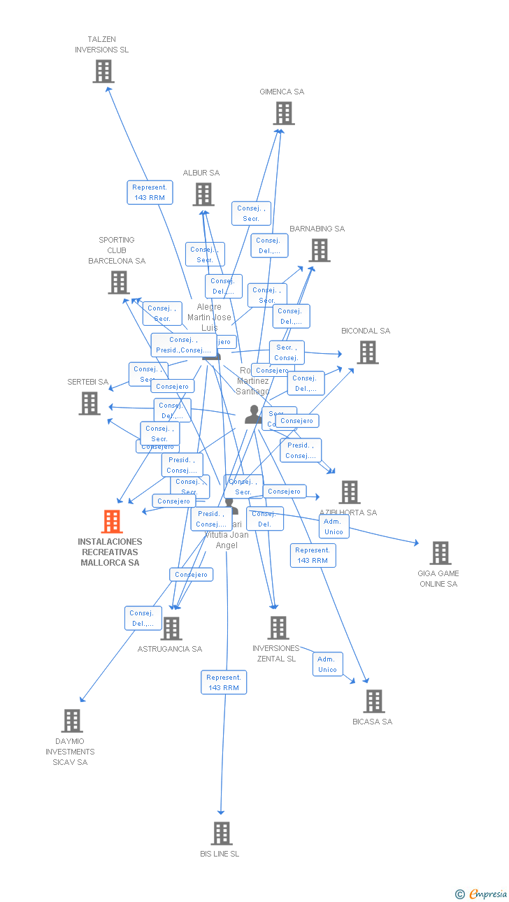 Vinculaciones societarias de INSTALACIONES RECREATIVAS MALLORCA SA
