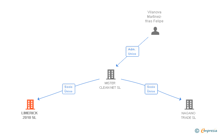 Vinculaciones societarias de LIMERICK 2010 SL