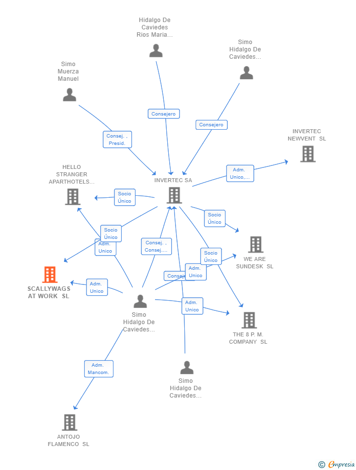 Vinculaciones societarias de SCALLYWAGS AT WORK SL