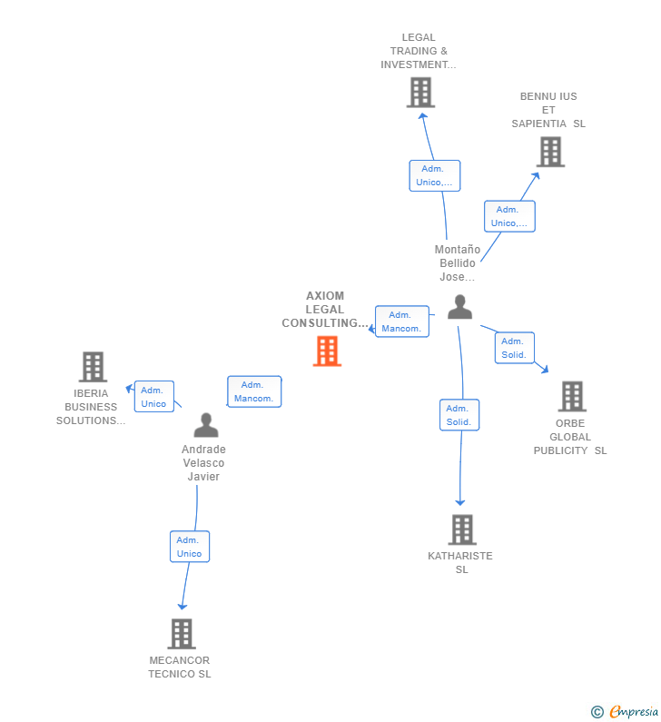 Vinculaciones societarias de AXIOM LEGAL CONSULTING SL