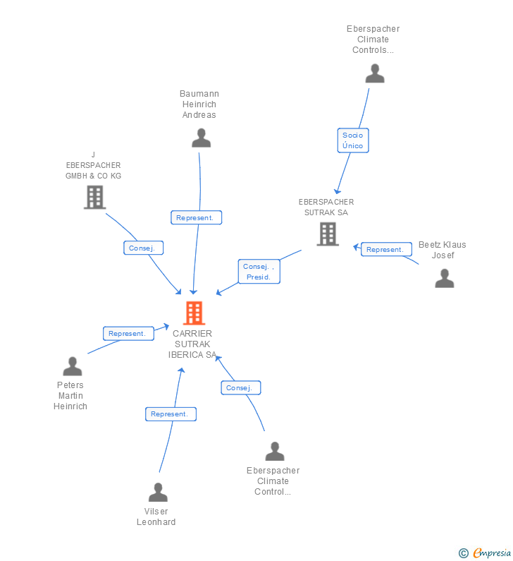 Vinculaciones societarias de CARRIER SUTRAK IBERICA SA