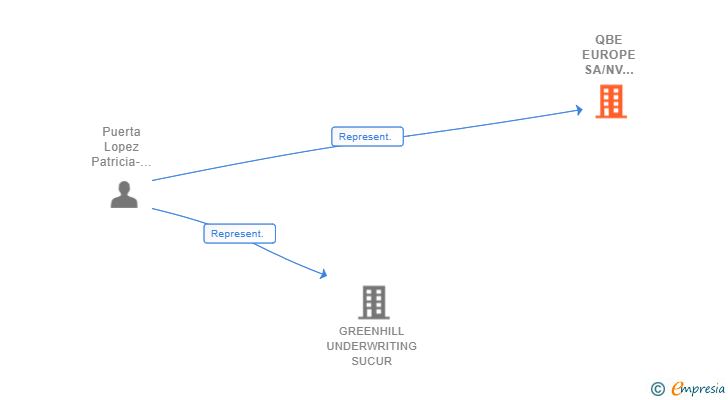Vinculaciones societarias de QBE EUROPE SA/NV SUCUR