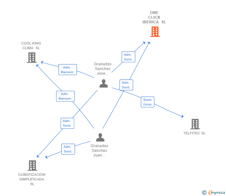 Vinculaciones societarias de ONE CLICK IBERICA SL