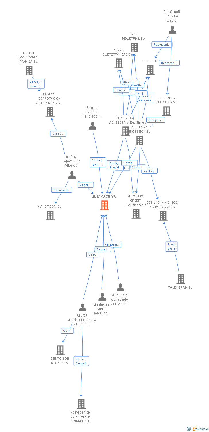Vinculaciones societarias de BETAPACK SA