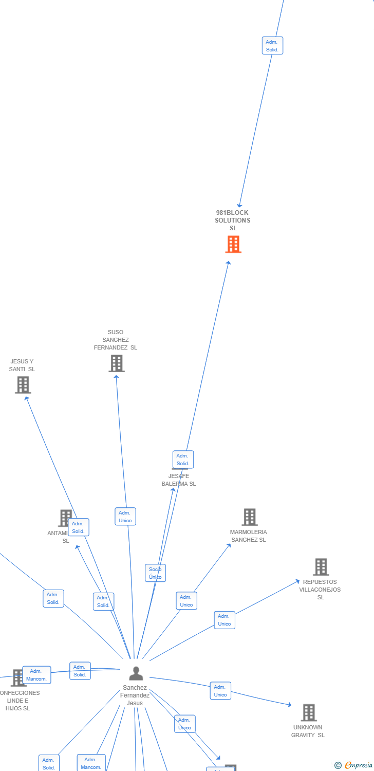 Vinculaciones societarias de 981BLOCK SOLUTIONS SL